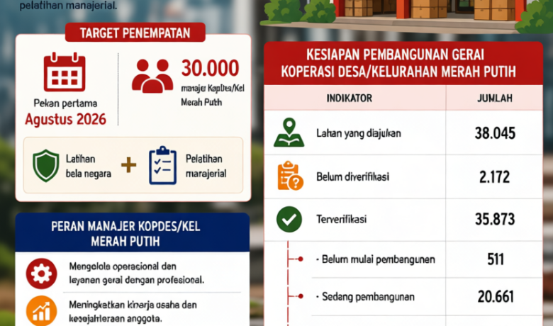 Key Strategy: Bekal Persiapan 30.000 Manajer KopDes Merah Putih sebelum Bertugas Awal Agustus