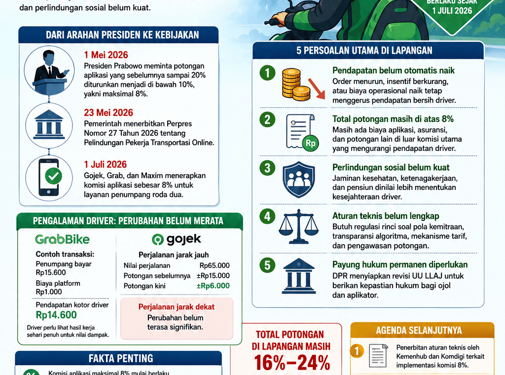 New Policy: BRIEF INSIGHT: Komisi Ojol 8%, Mengapa Pendapatan Driver Belum Tentu Naik?