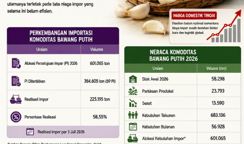 Key Discussion: Harga Masih Tinggi, Importir Bawang Putih Tersandung Nilai Tukar Rupiah dan Tata Niaga